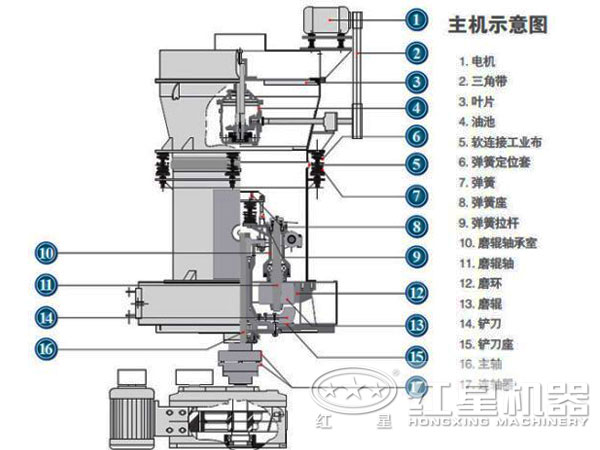 高強磨粉機內部結構