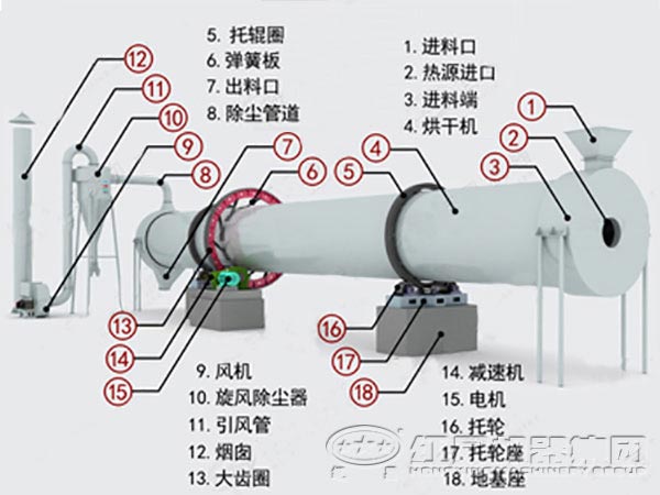 礦粉烘干機