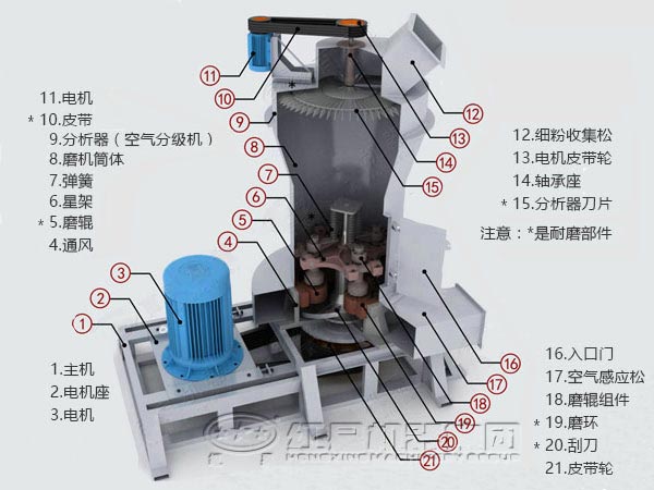 雷蒙磨粉機結構圖