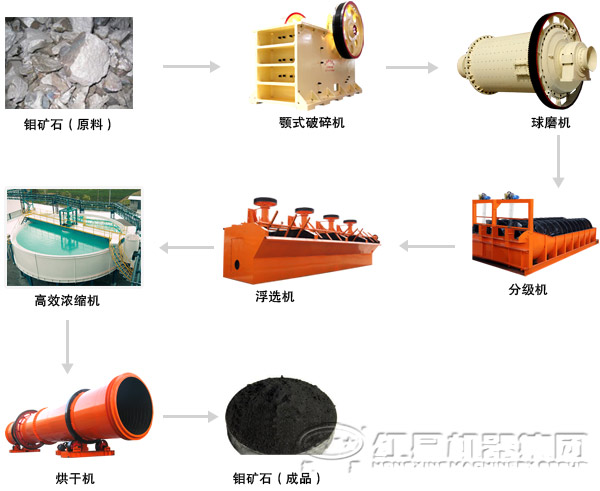 鉬礦選礦工藝流程