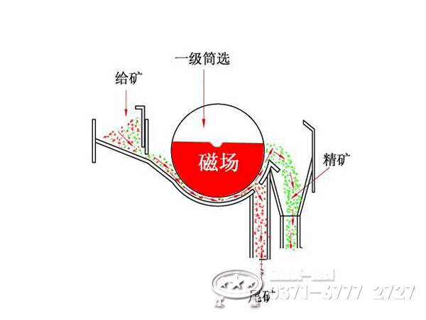 ctb磁選機磁選原理