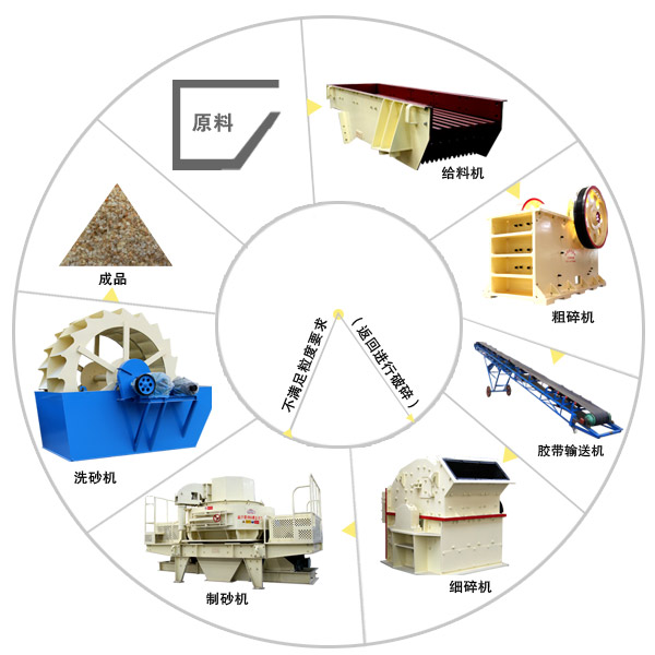 濕法制砂生產(chǎn)線流程