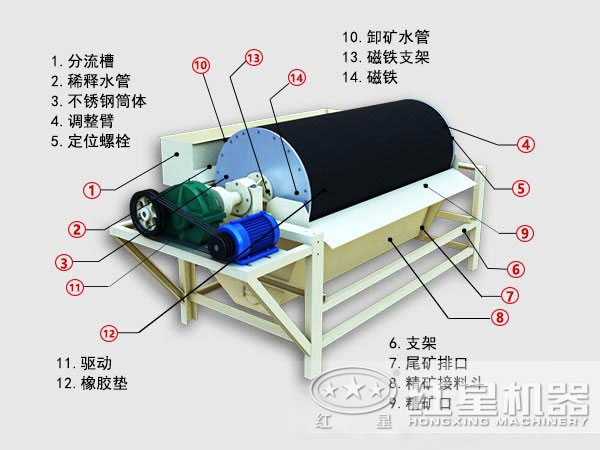 鈦鐵礦磁選機結構圖