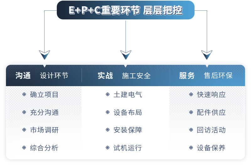 廠家售后服務