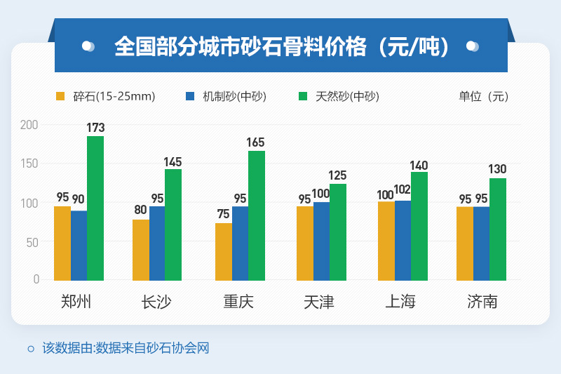 部分地市砂石骨料價格