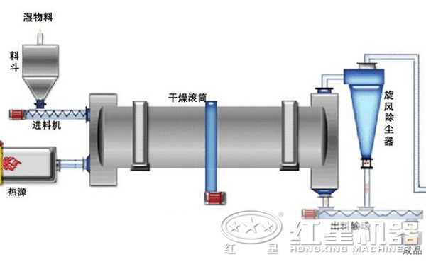 烘干機結構原理圖