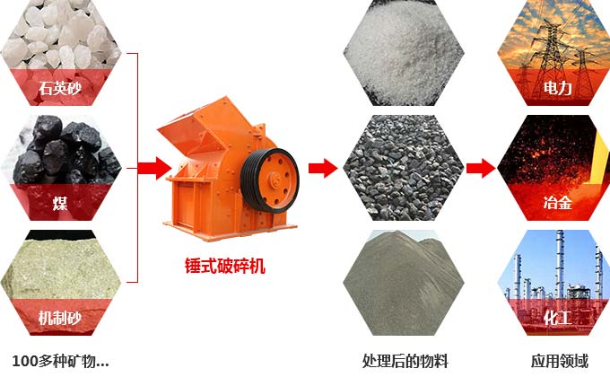 錘式反擊破碎機應用