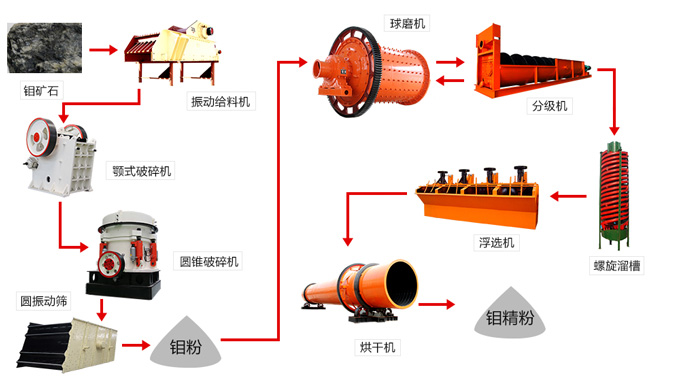 磷礦石浮選生產線工藝流程