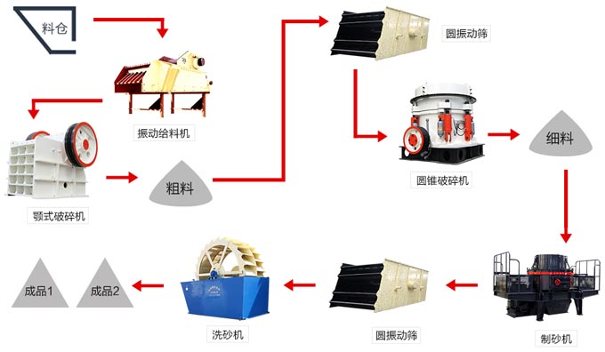 水洗砂生產(chǎn)線設備配置