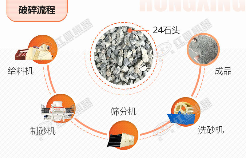 24石頭制砂需要的主要設備及流程圖