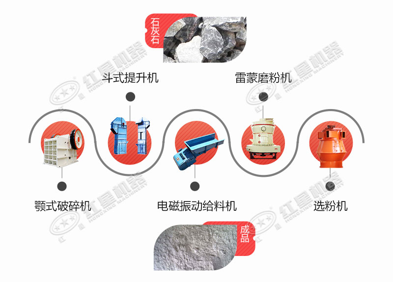 由超細磨配合組成的石灰石磨粉生產線