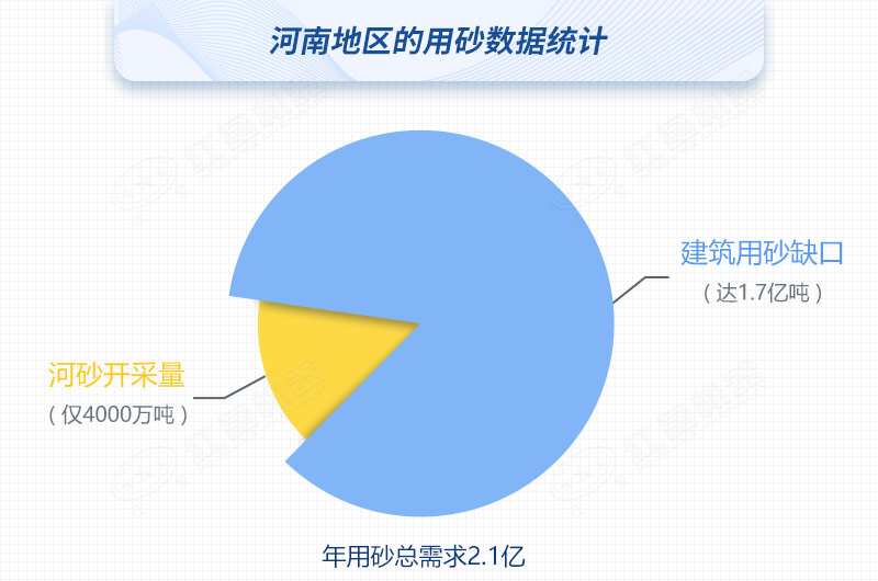 河南河沙開采量與用砂總需求對比，缺口高達80%