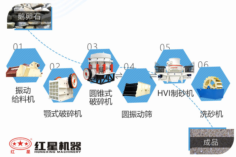 鵝卵石制砂生產線工藝流程