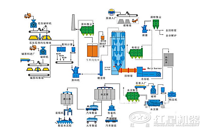 水泥生產工藝流程圖