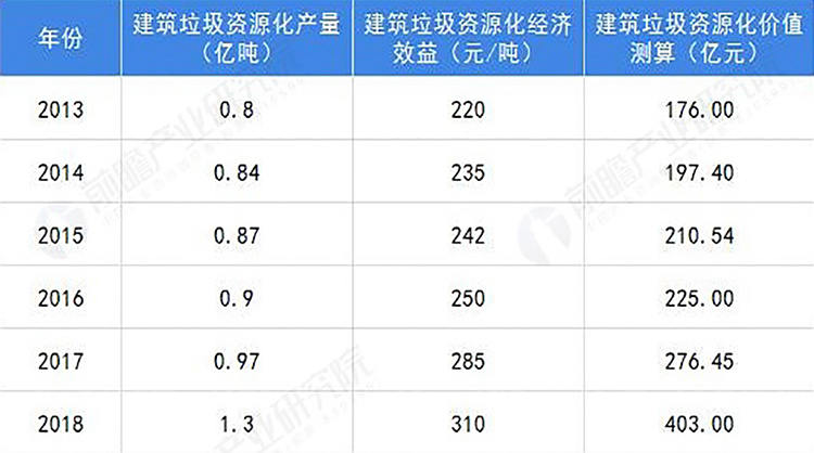 2013-2018建筑垃圾資源化價(jià)值測算