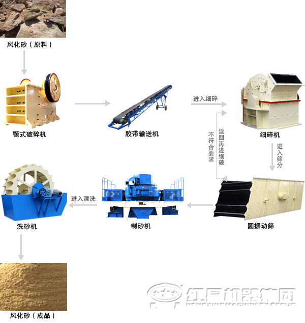砂石生產線流程